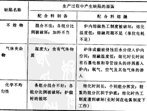 电熔锆刚玉贝博APP体育（中国）有限公司浇铸和退火中产生的缺陷以及克服的方法